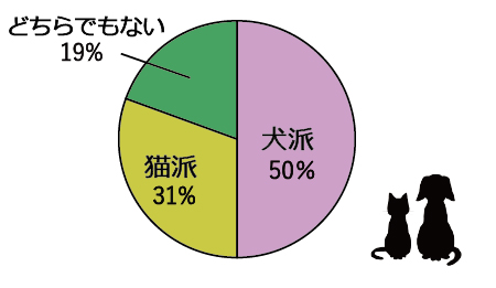 犬派猫派アンケート