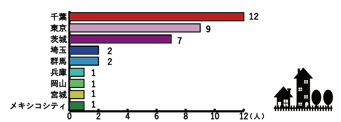 出身地アンケート