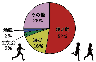 学生時代力を入れたもの