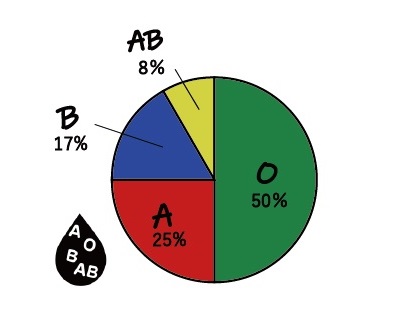 血液型の割合