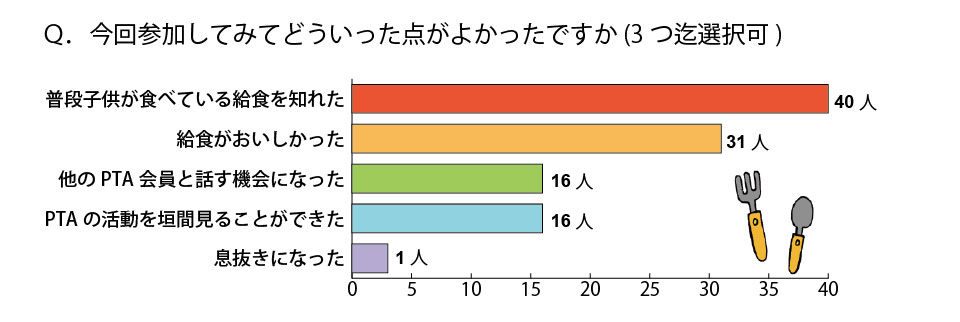 今回参加してみてどういった点がよかったですか (3つ迄選択可)